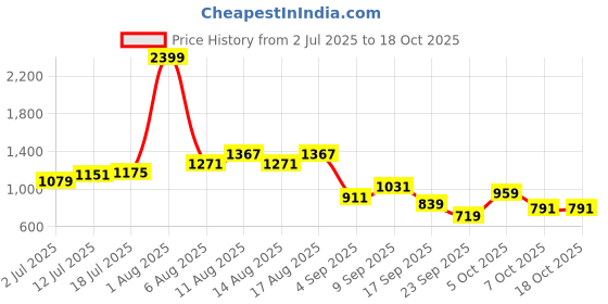 myntra.com StyleCast x Revolte Women Side Striped Mid-Rise Regular Shorts stylecast x revolte Price History Graph from 2 Jul 2025 to 18 Oct 2025