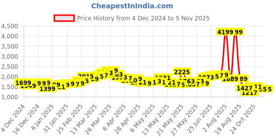 myntra.com StyleCast x Revolte Women Side Tape Shirt Maxi Dress stylecast x revolte Price History Graph from 4 Dec 2024 to 24 Oct 2025