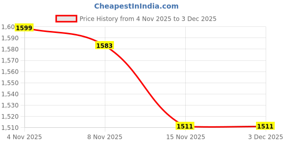 myntra.com StyleCast x Revolte Women Single-Breasted Overcoat stylecast x revolte Price History Graph from 4 Nov 2025 to 3 Dec 2025