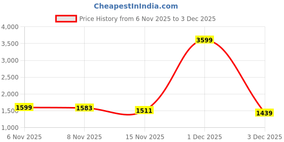 myntra.com StyleCast x Revolte Women Single-Breasted Overcoat stylecast x revolte Price History Graph from 6 Nov 2025 to 3 Dec 2025