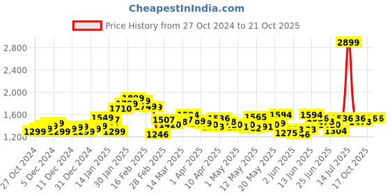 myntra.com StyleCast x Revolte Women Skinny Fit  Jeans stylecast x revolte Price History Graph from 27 Oct 2024 to 21 Oct 2025