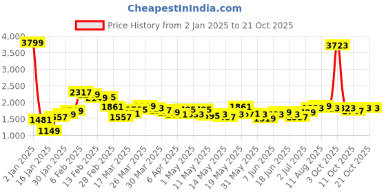myntra.com StyleCast x Revolte Women Skinny Fit Light Fade Jeans stylecast x revolte Price History Graph from 2 Jan 2025 to 20 Oct 2025
