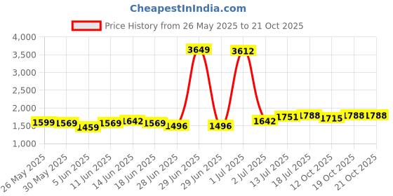 myntra.com StyleCast x Revolte Women Skinny Fit Mid-Rise Jeans stylecast x revolte Price History Graph from 26 May 2025 to 21 Oct 2025