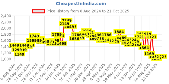 myntra.com StyleCast x Revolte Women Skinny Fit Slash Knee Stretchable Jeans stylecast x revolte Price History Graph from 8 Aug 2024 to 21 Oct 2025