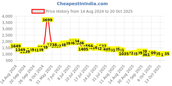 myntra.com StyleCast x Revolte Women Slash Knee Jeans stylecast x revolte Price History Graph from 14 Aug 2024 to 20 Oct 2025