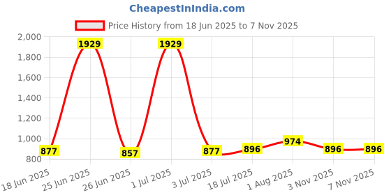 myntra.com StyleCast x Revolte Women Sleeveless Regular Top stylecast x revolte Price History Graph from 18 Jun 2025 to 6 Nov 2025