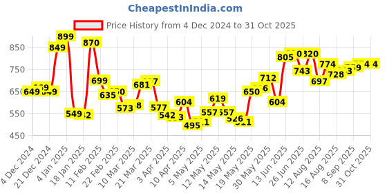 myntra.com StyleCast x Revolte Women Sleeveless Tank Top stylecast x revolte Price History Graph from 4 Dec 2024 to 31 Oct 2025