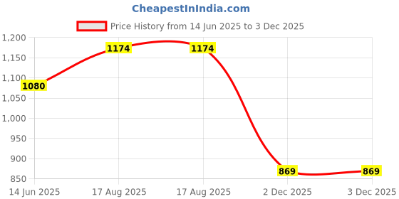 myntra.com StyleCast x Revolte Women Sleeveless Tank Top stylecast x revolte Price History Graph from 14 Jun 2025 to 3 Dec 2025