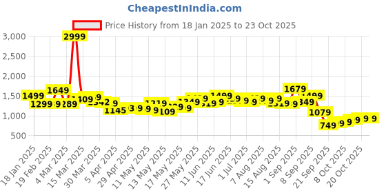 myntra.com StyleCast x Revolte Women Slim Fit Easy Wash Chinos Trousers stylecast x revolte Price History Graph from 18 Jan 2025 to 22 Oct 2025