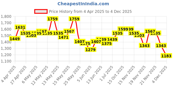 myntra.com StyleCast x Revolte Women Slim Fit Regular Shorts stylecast x revolte Price History Graph from 4 Apr 2025 to 4 Dec 2025