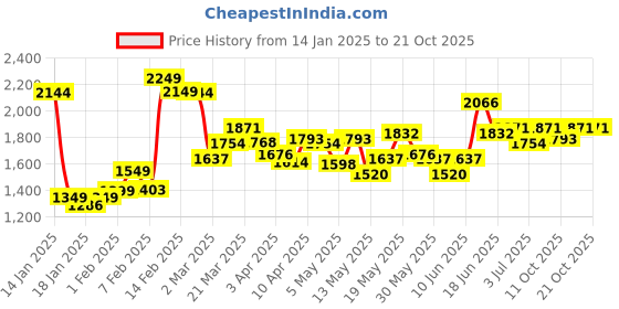 myntra.com StyleCast x Revolte Women Slim FitLight Fade Jeans stylecast x revolte Price History Graph from 14 Jan 2025 to 21 Oct 2025