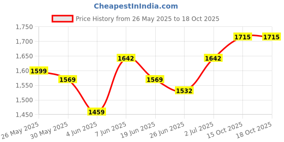 myntra.com StyleCast x Revolte Women Slouchy Fit Mid-Rise Light Fade Stretchable Jeans stylecast x revolte Price History Graph from 26 May 2025 to 18 Oct 2025