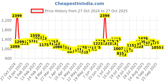 myntra.com StyleCast x Revolte Women Solid A-Line Mini Skirt stylecast x revolte Price History Graph from 27 Oct 2024 to 26 Oct 2025