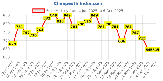 myntra.com StyleCast x Revolte Women Solid Asymmetric Neck Regular Top stylecast x revolte Price History Graph from 4 Jun 2025 to 6 Dec 2025