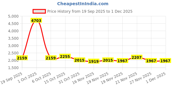 myntra.com StyleCast x Revolte Women Solid Backpack stylecast x revolte Price History Graph from 19 Sep 2025 to 1 Dec 2025