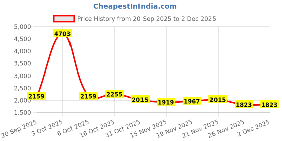 myntra.com StyleCast x Revolte Women Solid Backpack stylecast x revolte Price History Graph from 20 Sep 2025 to 1 Dec 2025