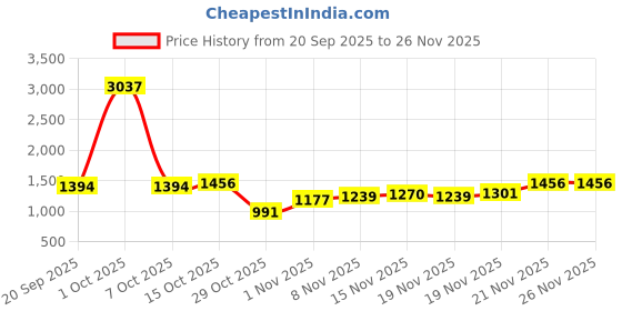 myntra.com StyleCast x Revolte Women Solid Backpack stylecast x revolte Price History Graph from 20 Sep 2025 to 25 Nov 2025