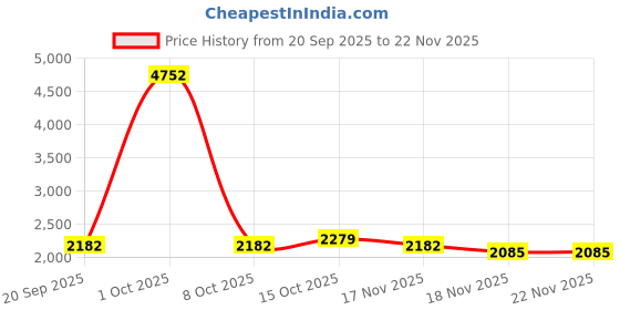 myntra.com StyleCast x Revolte Women Solid Backpack stylecast x revolte Price History Graph from 20 Sep 2025 to 22 Nov 2025