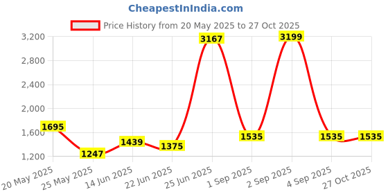 myntra.com StyleCast x Revolte Women Solid Baguette Bow Detail Handheld Bag stylecast x revolte Price History Graph from 20 May 2025 to 27 Oct 2025