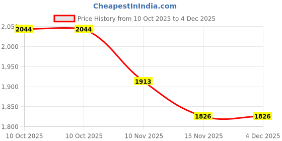 myntra.com StyleCast x Revolte Women Solid Baguette Shoulder Bag stylecast x revolte Price History Graph from 10 Oct 2025 to 3 Dec 2025