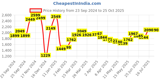 myntra.com StyleCast x Revolte Women Solid Bodycon Belted Mini Dress stylecast x revolte Price History Graph from 23 Sep 2024 to 24 Oct 2025