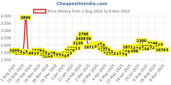 myntra.com StyleCast x Revolte Women Solid Bodycon Dress stylecast x revolte Price History Graph from 1 Aug 2024 to 2 Nov 2025