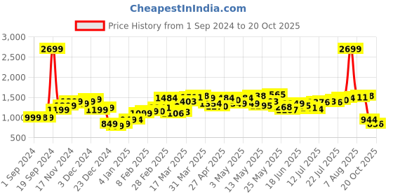 myntra.com StyleCast x Revolte Women Solid Bootcut Trousers stylecast x revolte Price History Graph from 1 Sep 2024 to 20 Oct 2025