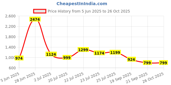 myntra.com StyleCast x Revolte Women Solid Bow Detail Miniature Cotton Handheld Bag stylecast x revolte Price History Graph from 5 Jun 2025 to 26 Oct 2025