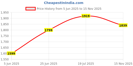 myntra.com StyleCast x Revolte Women Solid Bucket Cotton Shoulder Bag stylecast x revolte Price History Graph from 5 Jun 2025 to 15 Nov 2025