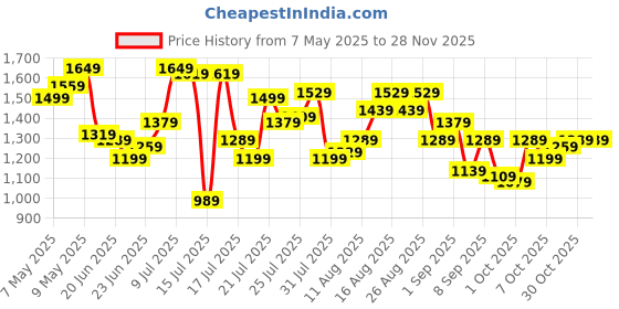 myntra.com StyleCast x Revolte Women Solid Bucket Handheld Bag stylecast x revolte Price History Graph from 7 May 2025 to 27 Nov 2025