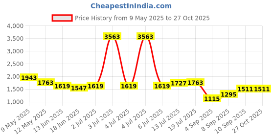 myntra.com StyleCast x Revolte Women Solid Bucket Handheld Bag stylecast x revolte Price History Graph from 9 May 2025 to 27 Oct 2025