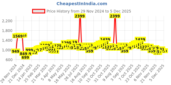 myntra.com StyleCast x Revolte Women Solid Bucket Satchel Bag stylecast x revolte Price History Graph from 29 Nov 2024 to 4 Dec 2025