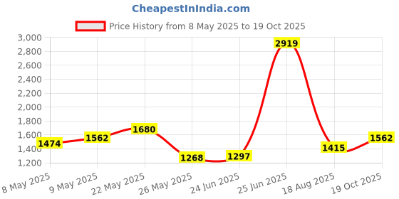 myntra.com StyleCast x Revolte Women Solid Bucket Shoulder Bag stylecast x revolte Price History Graph from 8 May 2025 to 19 Oct 2025
