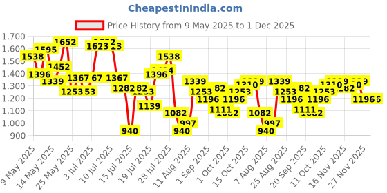 myntra.com StyleCast x Revolte Women Solid Bucket Shoulder Bag stylecast x revolte Price History Graph from 9 May 2025 to 30 Nov 2025
