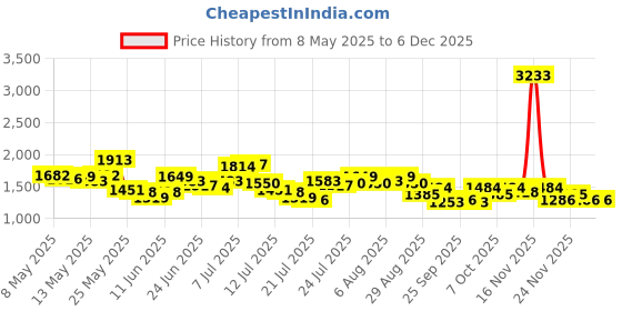 myntra.com StyleCast x Revolte Women Solid Bucket Shoulder Bag stylecast x revolte Price History Graph from 8 May 2025 to 4 Dec 2025