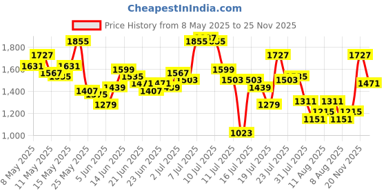 myntra.com StyleCast x Revolte Women Solid Bucket Shoulder Bag stylecast x revolte Price History Graph from 8 May 2025 to 25 Nov 2025