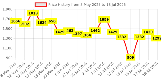 myntra.com StyleCast x Revolte Women Solid Bucket Shoulder Bag stylecast x revolte Price History Graph from 8 May 2025 to 15 Jul 2025