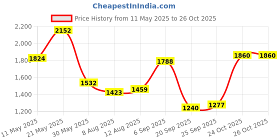 myntra.com StyleCast x Revolte Women Solid Bucket Shoulder Bag stylecast x revolte Price History Graph from 11 May 2025 to 25 Oct 2025