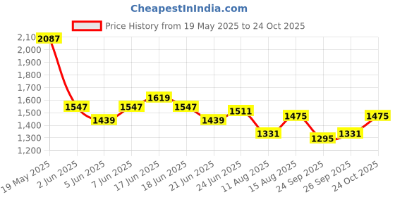 myntra.com StyleCast x Revolte Women Solid Bucket Shoulder Bag stylecast x revolte Price History Graph from 19 May 2025 to 24 Oct 2025