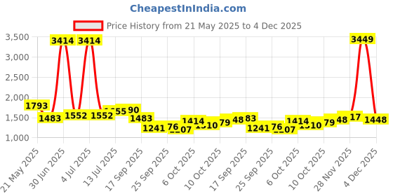 myntra.com StyleCast x Revolte Women Solid Bucket Shoulder Bag stylecast x revolte Price History Graph from 21 May 2025 to 4 Dec 2025
