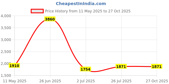 myntra.com StyleCast x Revolte Women Solid Bucket Shoulder Bag stylecast x revolte Price History Graph from 11 May 2025 to 27 Oct 2025