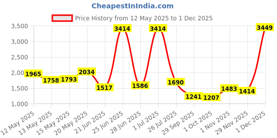 myntra.com StyleCast x Revolte Women Solid Bucket Shoulder Bag stylecast x revolte Price History Graph from 12 May 2025 to 29 Nov 2025