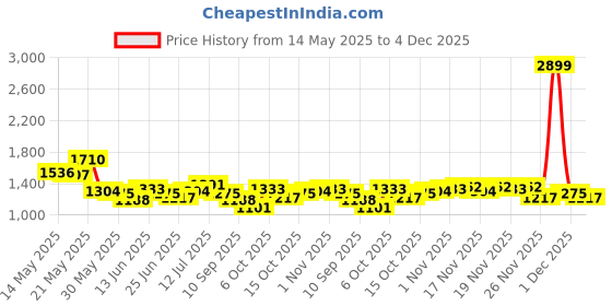 myntra.com StyleCast x Revolte Women Solid Bucket Shoulder Bag stylecast x revolte Price History Graph from 14 May 2025 to 4 Dec 2025