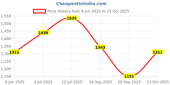 myntra.com StyleCast x Revolte Women Solid Bucket Shoulder Bag stylecast x revolte Price History Graph from 8 Jun 2025 to 23 Oct 2025