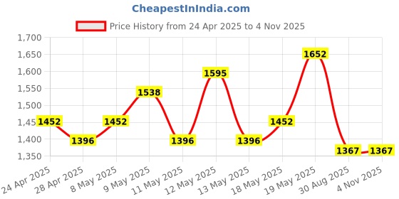 myntra.com StyleCast x Revolte Women Solid Bucket Sling Bag stylecast x revolte Price History Graph from 24 Apr 2025 to 3 Nov 2025