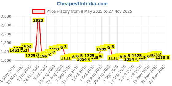 myntra.com StyleCast x Revolte Women Solid Bucket Sling Bag stylecast x revolte Price History Graph from 8 May 2025 to 27 Nov 2025
