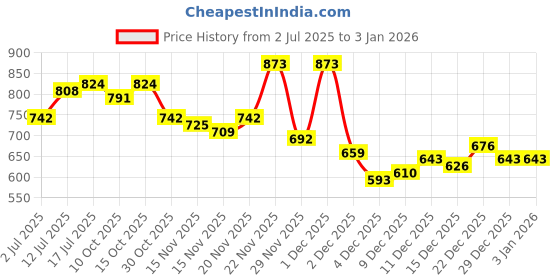 myntra.com StyleCast x Revolte Women Solid Cotton Crochet Crop Top stylecast x revolte Price History Graph from 2 Jul 2025 to 3 Jan 2026