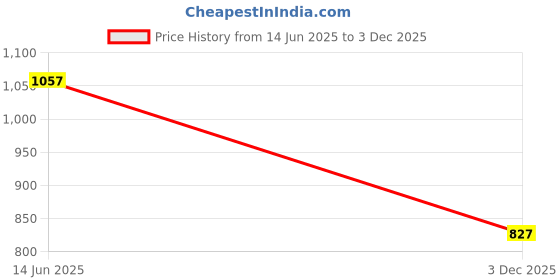 myntra.com StyleCast x Revolte Women Solid Crop Top stylecast x revolte Price History Graph from 14 Jun 2025 to 3 Dec 2025