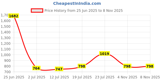 myntra.com StyleCast x Revolte Women Solid Crop Top stylecast x revolte Price History Graph from 25 Jun 2025 to 8 Nov 2025