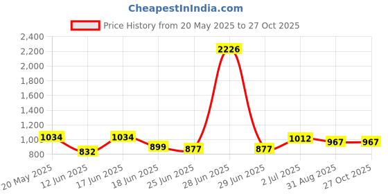 myntra.com StyleCast x Revolte Women Solid Crossbody Hobo Bag stylecast x revolte Price History Graph from 20 May 2025 to 27 Oct 2025
